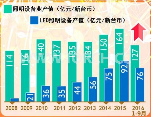 �_(t��i)LED�����O(sh��)��a(ch��n)ֵ�������� 2016��ǰ9�����L(zh��ng)��15%